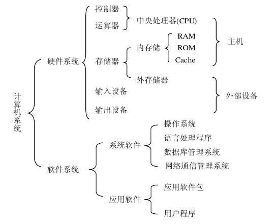 计算机系统组成及其服务解析